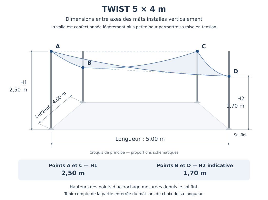 Croquis coté de la voile d’ombrage TWIST 5 × 4 m entre axes des mâts : ancrages A et C à 2,50 m, B et D à 1,70 m du sol.